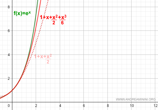 the polynomial approximation of the function improves with the degree of the Taylor polynomial