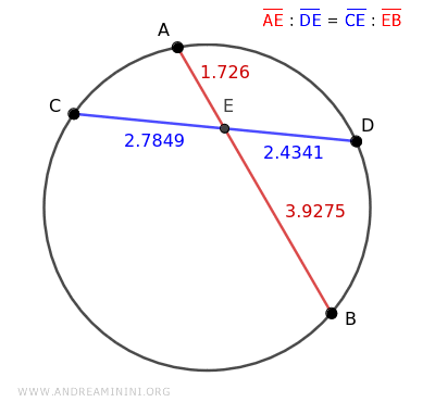 las cuerdas en la circunferencia