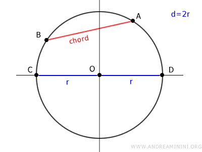 ejemplo de circunferencia