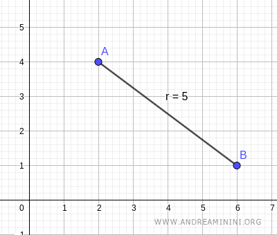 la distancia entre dos puntos en el plano