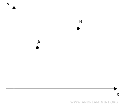 dos puntos en el plano