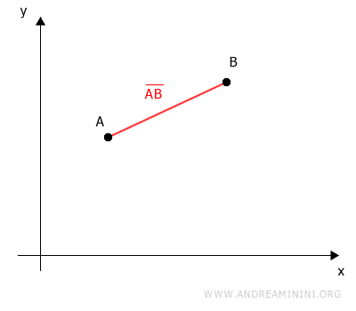 la distancia entre dos puntos