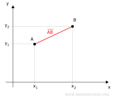 la proyección de los puntos sobre los ejes