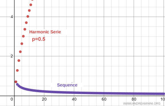 serie p con exponente menor que 1 y comportamiento divergente
