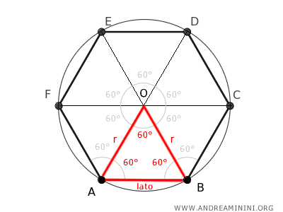 el lado del hexágono es igual al radio
