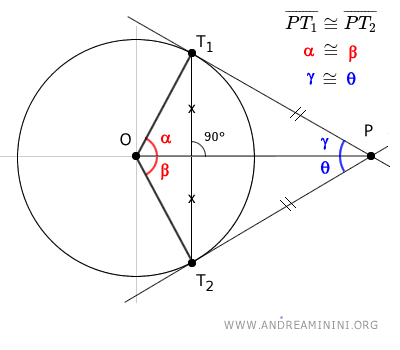 Biseca el ángulo formado por las tangentes