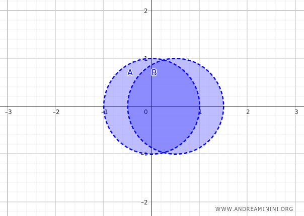 union de deux ensembles