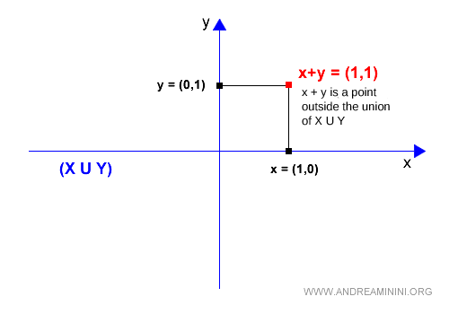la suma de dos vectores no pertenece a la unión de los subespacios
