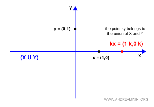 la unión de subespacios está cerrada bajo multiplicación escalar