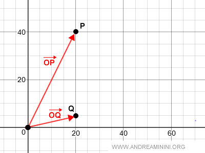 suma de dos vectores geométricos mediante el método del paralelogramo