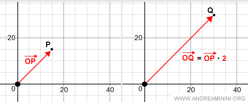 representación gráfica del producto escalar de un vector