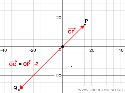 producto escalar con dirección opuesta al vector original