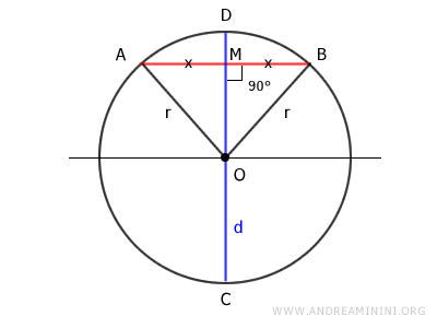 cuerda AB dividida en partes iguales