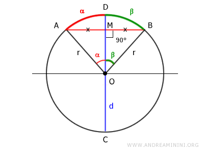 ángulos iguales sobre arcos congruentes
