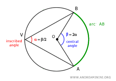 ejemplo de la relación entre el ángulo central y el ángulo inscrito