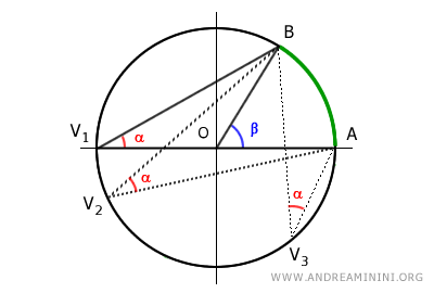 los ángulos inscritos que abarcan el mismo arco son congruentes