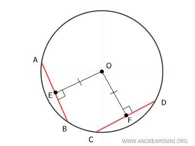 distancia de las cuerdas al centro