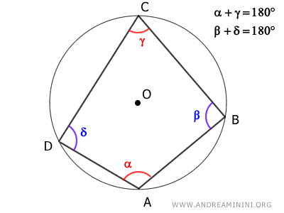 el cuadrilátero cíclico