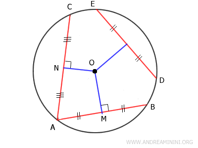 la cuerda más larga está más cerca del centro