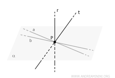 dos rectas definen un plano perpendicular a la recta r
