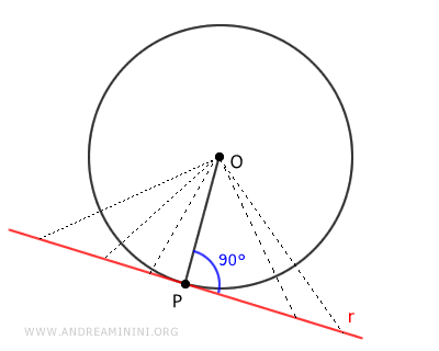 la distancia entre un punto y la recta