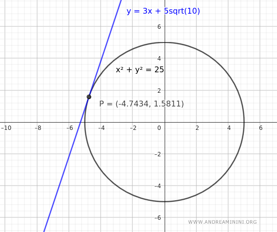 coordenadas del punto de tangencia