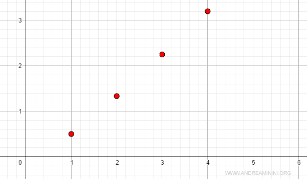sucesión creciente que diverge hacia infinito