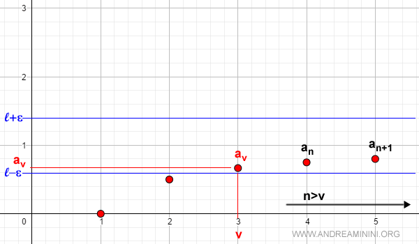 representación gráfica de una sucesión acotada que converge