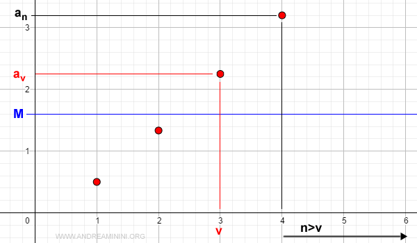 representación gráfica de una sucesión creciente y no acotada