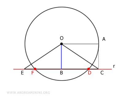 la recta secante a la circunferencia