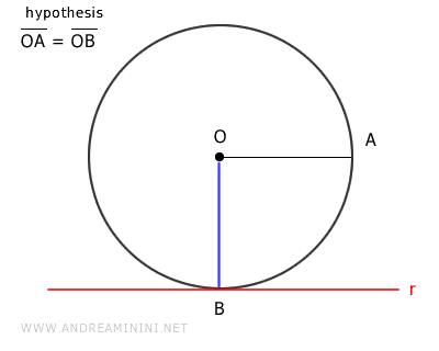 la distancia de la recta es igual al radio