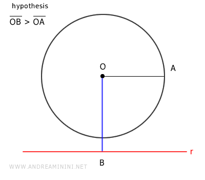 la distancia de la recta es mayor que el radio
