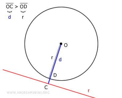 ejemplo de recta exterior a la circunferencia