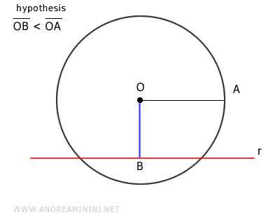 la distancia de la recta