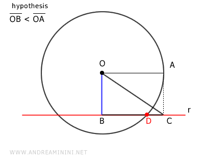 la recta corta la circunferencia en el punto D