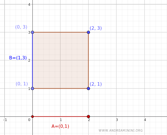 Illustration graphique du produit cartésien des intérieurs