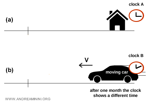 time flows differently in a fast-moving frame