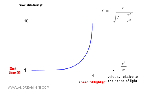time dilation as a function of velocity