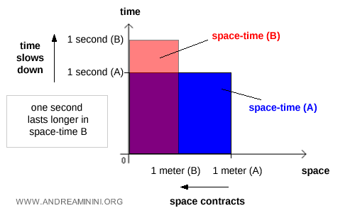 relative space-time