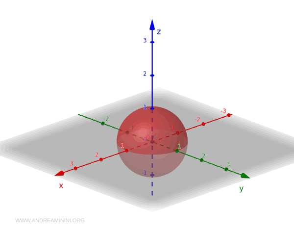 the sphere as a subspace