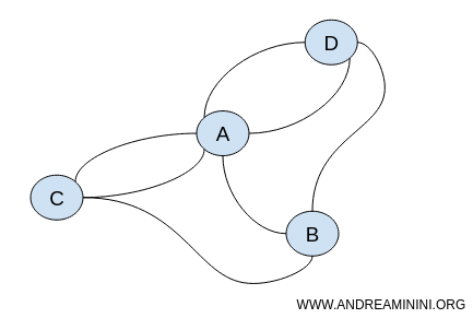 ein topologisch äquivalenter Graph