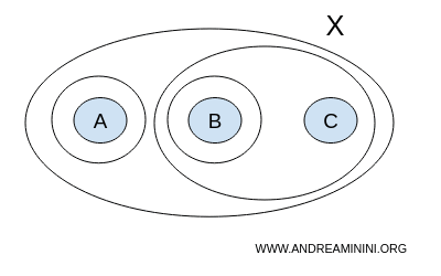 exemple d'une collection de sous-ensembles qui ne constitue pas une topologie