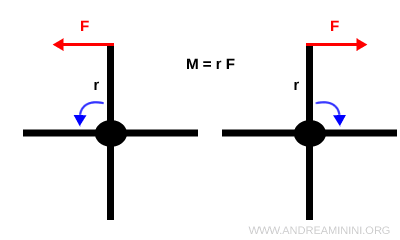 example of tangential force