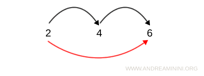 gráfico que muestra una relación transitiva