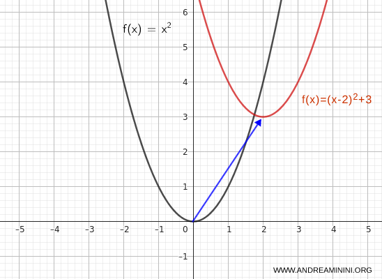 traslación combinada horizontal y vertical de una parábola