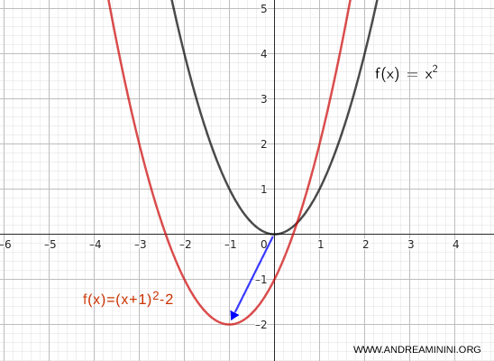 ejemplo de traslación combinada de una parábola