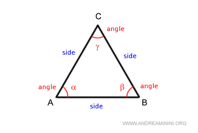 tres ángulos y tres lados