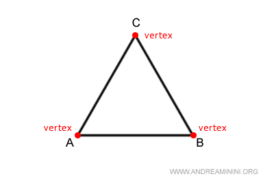 los vértices del triángulo