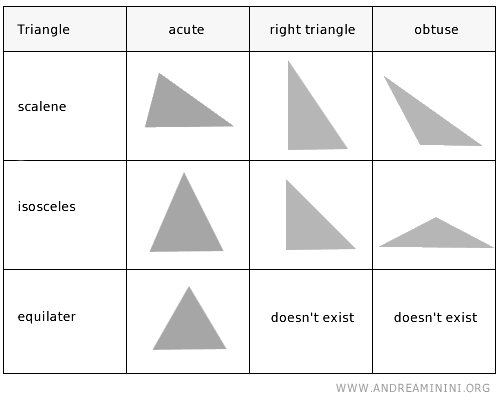 clasificación de los triángulos