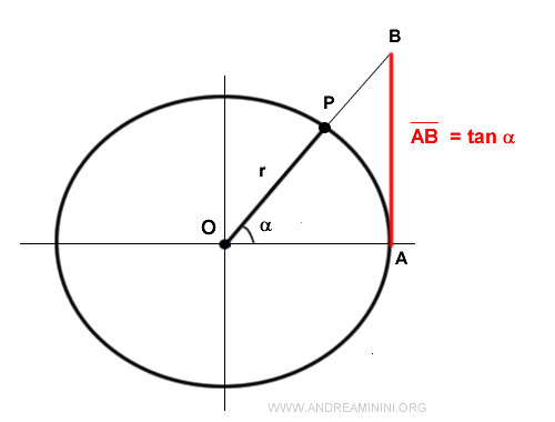 la función tangente